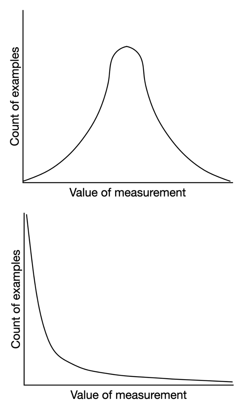 Distributions describe classes of objects by the count of a measured property. The Normal distribution (top) describes situations where the most common measure and the average value are the same, such as human height. The Pareto distribution (bottom) describes when most examples are of lower value and higher value examples get rarer as the value increases. Events including human performance, such as wealth or wisdom, follow this pattern.