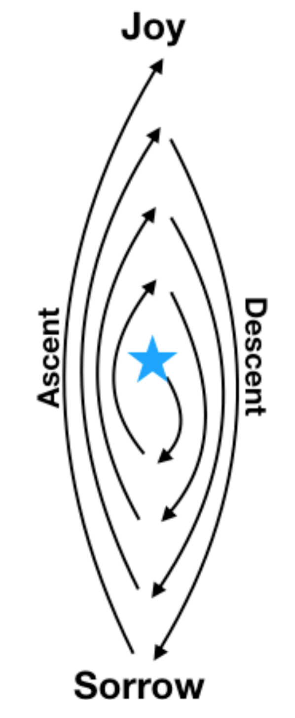 ascent descent joy sorrow