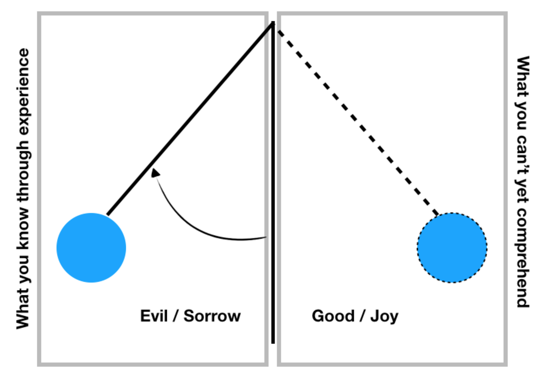 evil good joy sorrow pendulum