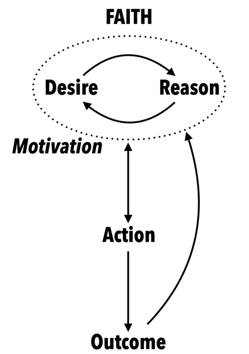 The faith cycle
