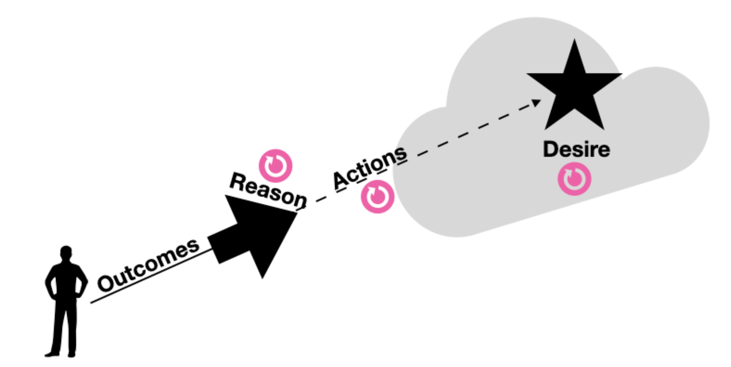 The faith cycle provides a way of continuously increasing your understanding of what you want (desire), why you want it (reason), and how to get it (actions). An individual’s understanding of themselves and reality is highly limited. As you continuously act according to what you honestly believe you want, using reason to assess the value of what you want and how to get it, you will refine both what you desire and how to get it.